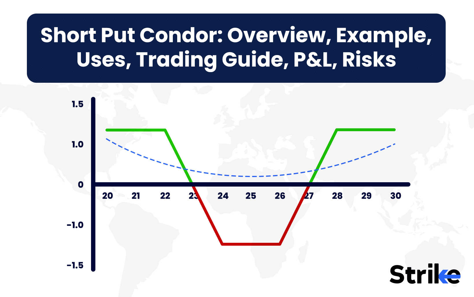 Short Put Condor: Overview, Example, Uses, Trading Guide, P&L, Risks