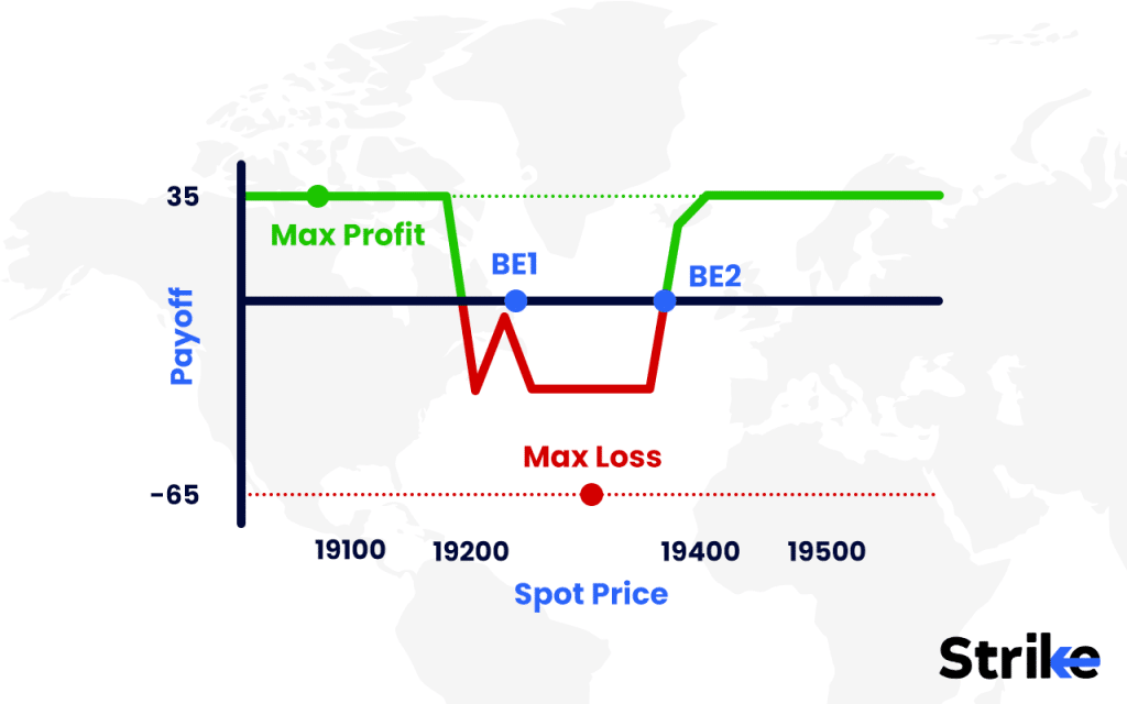 Short Put Condor: Overview, Example, Uses, Trading Guide, P&L, Risks 14 What are the Maximum Profit & Loss, Breakeven on a Short Put Condor