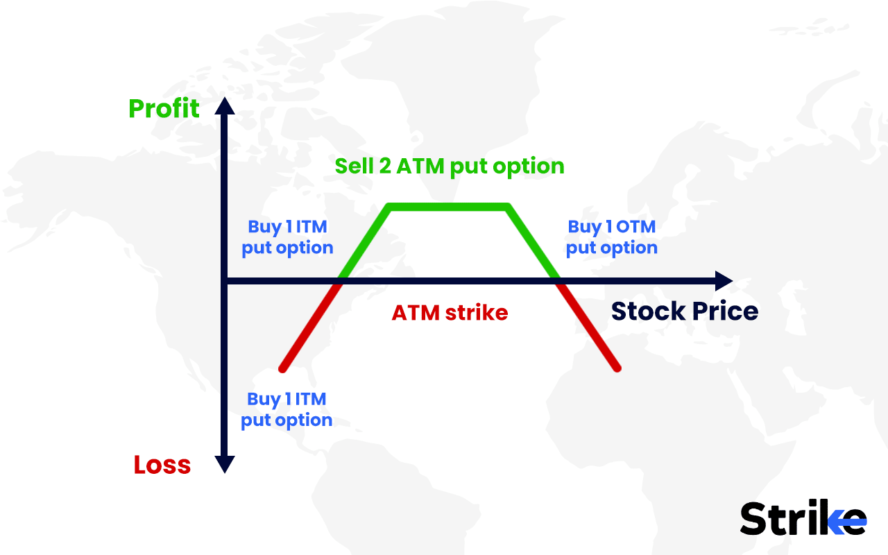Long Put Condor: Overview, Example, Uses, Trading Guide, P&L, Risks