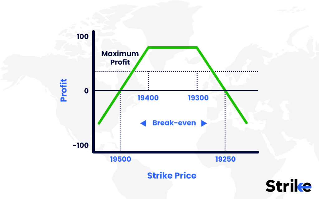 Long Put Condor: Overview, Example, Uses, Trading Guide, P&L, Risks 20 What is the Maximum Profit & Loss on a Long Put Condor