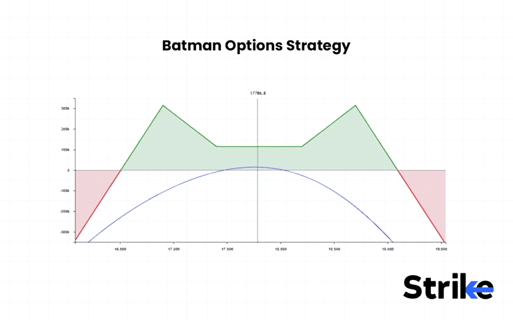 Batman Options Strategy
