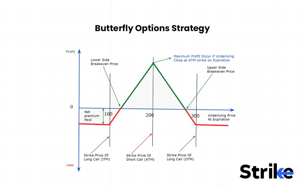Butterfly Options Strategy