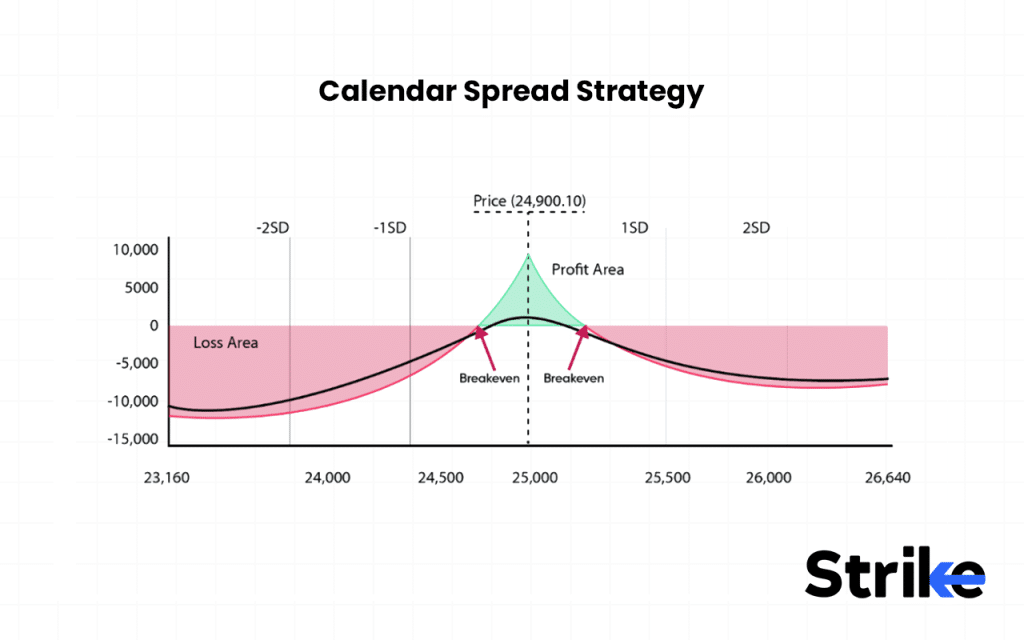 Calendar Spread Strategy
