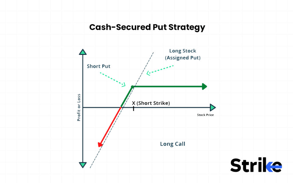 Cash-Secured Put Strategy