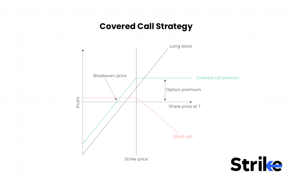 Covered Call Strategy