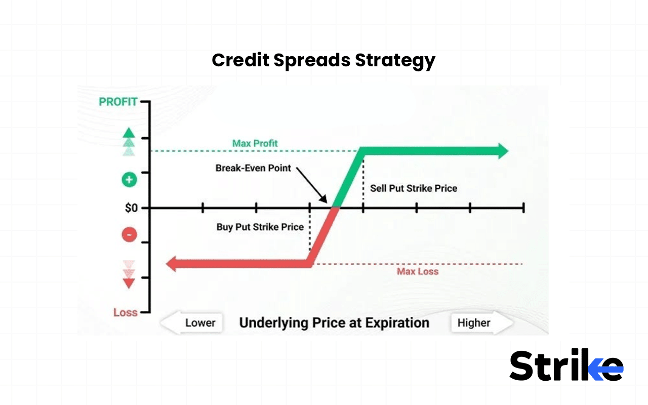 Credit Spreads Strategy