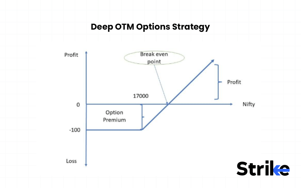 Deep OTM Options Strategy