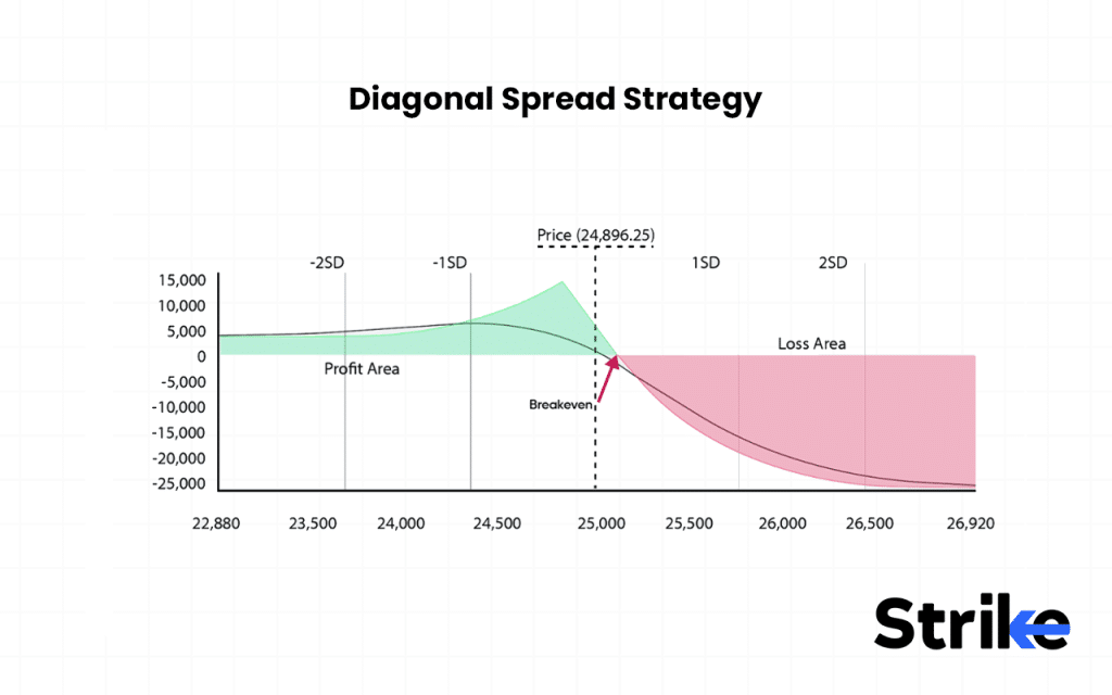 Diagonal Spread Strategy