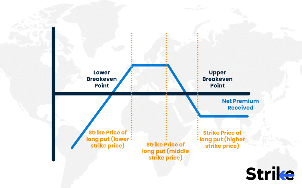 Bear Put Ladder: Overview, Uses, How to Trade, P&L, Risks 15 How Does a Bear Put Ladder Work