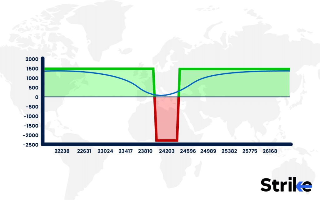 Long Iron Condor: Overview, Example, Uses, Trading Guide, P&L, Risks 113 How Does a Long Iron Condor work