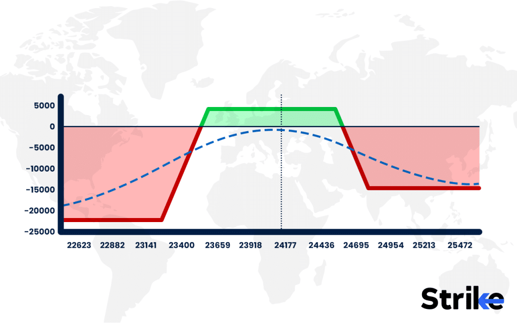 Long Iron Condor: Overview, Example, Uses, Trading Guide, P&L, Risks 115 How Does a Long Iron Condor work