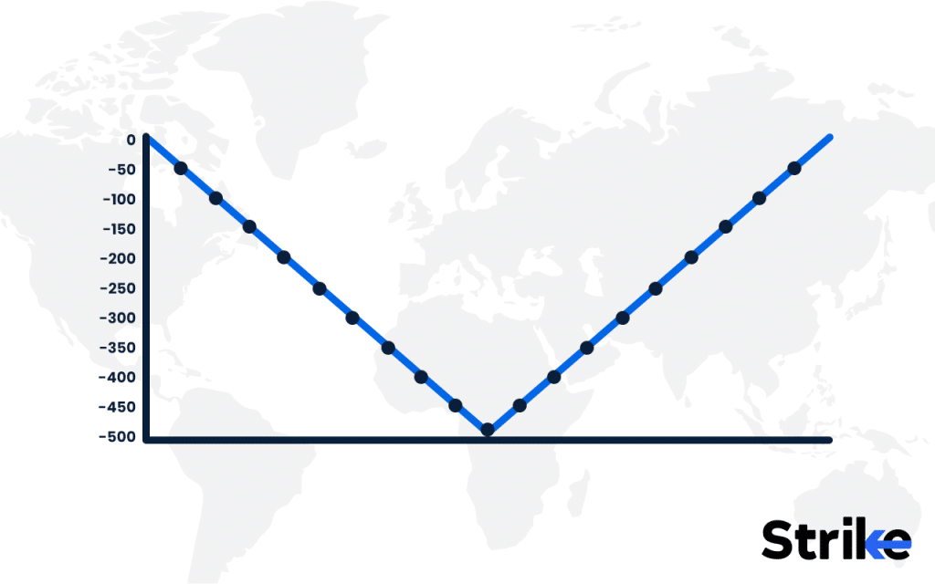 Long Straddle Strategy: Overview, Example, Uses, Trading Guide, P&L, Risks 13 How Does a Long Straddle Work