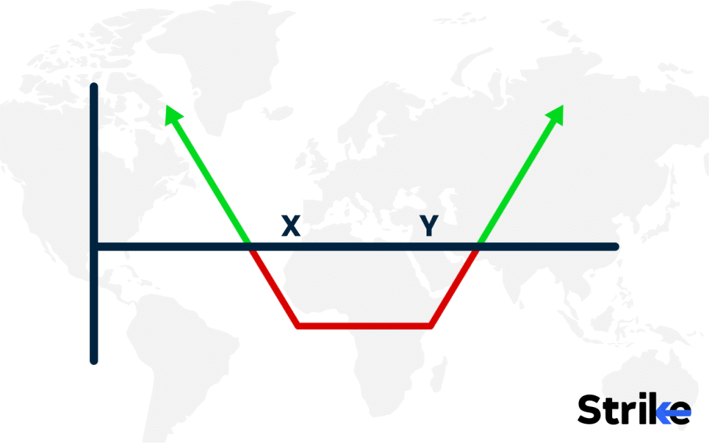 How Does a Long Strangle Work