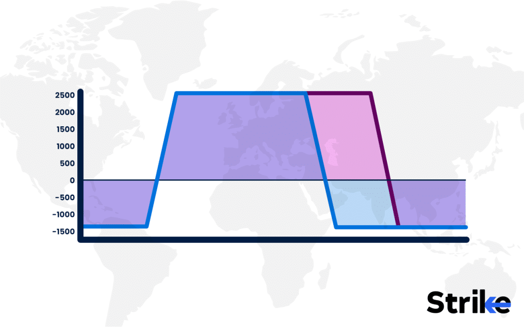 Long Iron Condor: Overview, Example, Uses, Trading Guide, P&L, Risks 118 How to Adjust a Long Iron Condor