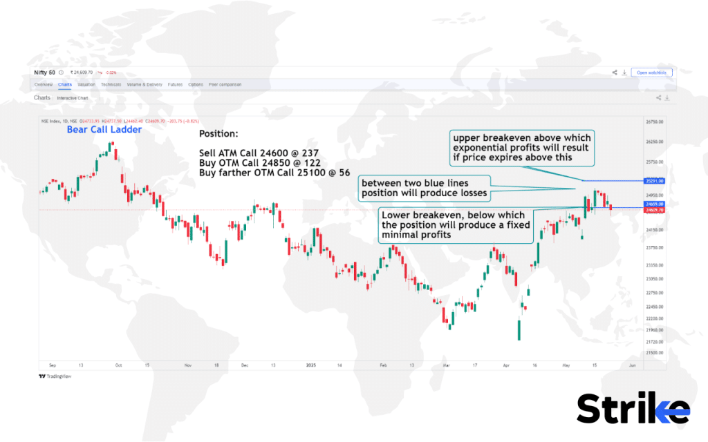 Bear Call Ladder: Overview, Uses, How to Trade, P&L, Risks 52 How to Trade Using Bear Call Ladder