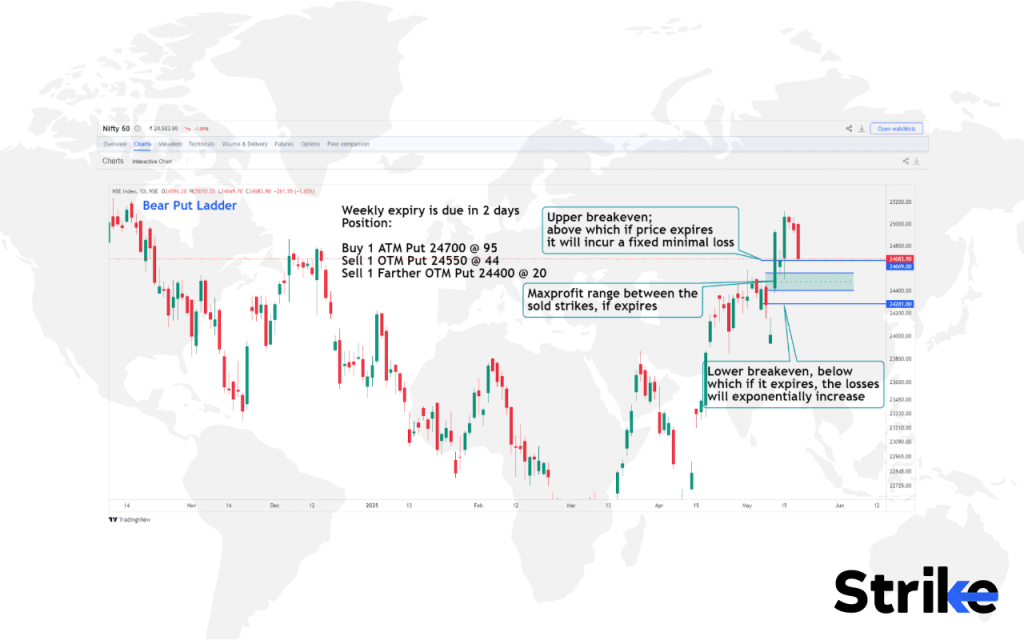 Bear Put Ladder: Overview, Uses, How to Trade, P&L, Risks 17 How to Trade using Bear Put Ladder