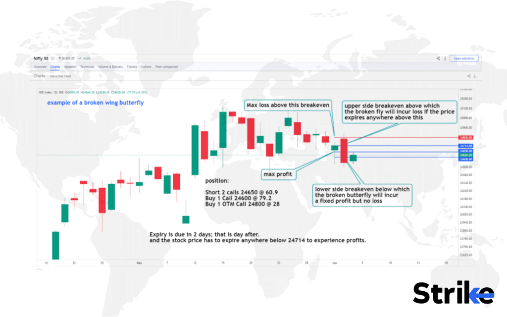 Broken Wing Butterfly: Overview, Example, Uses, Trading Guide, P&L, Risks 8 How to Trade using Broken Wing Butterfly