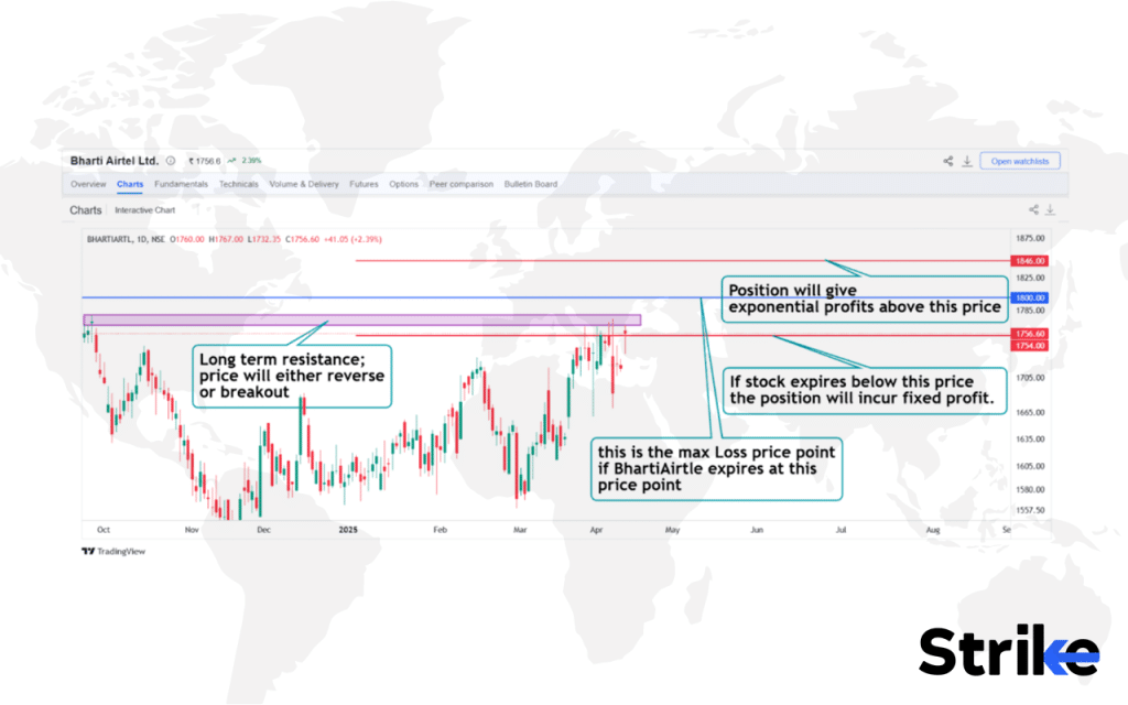 Call Ratio Backspread: Overview, Example, Uses, Trading Guide, P&L, Risks 11 How to Trade using Call Ratio Backspread