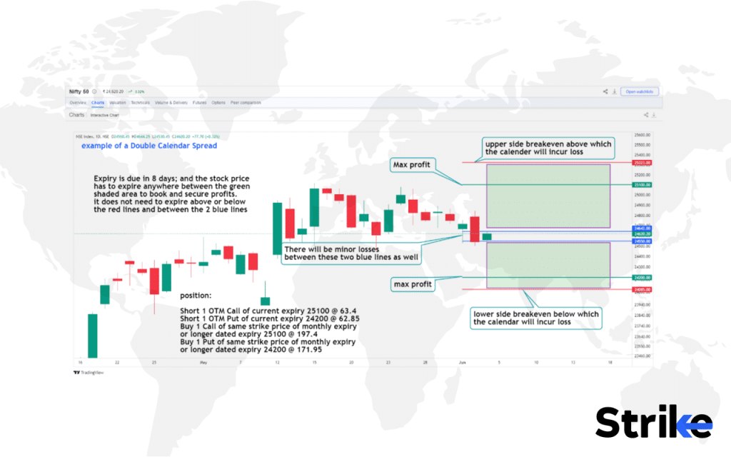 Double Calendar Spread: Overview, Example, Uses, Trading Guide, P&L, Risks 10 How to Trade using Double Calendar Spread