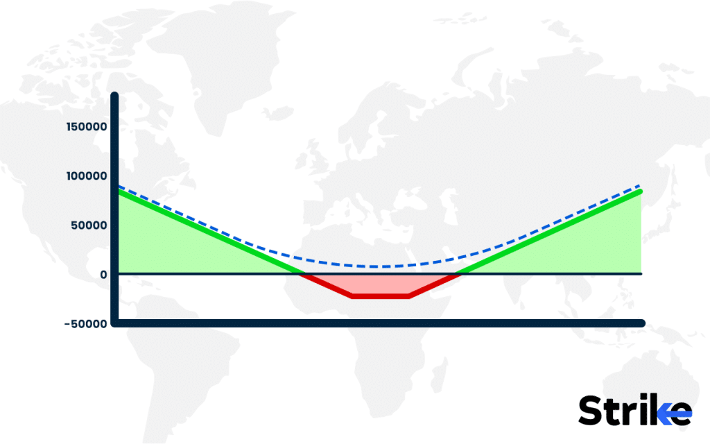 How to Trade using Long Strangle