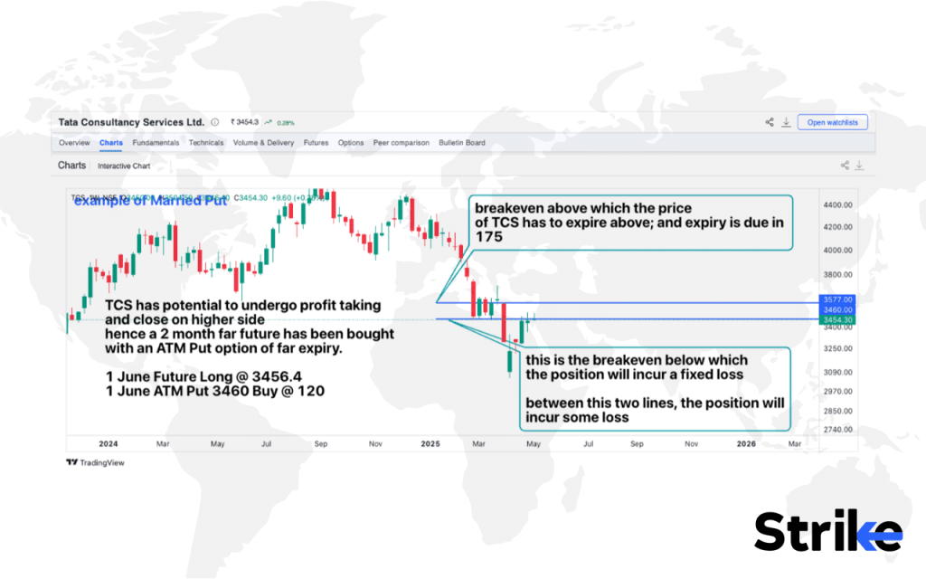 Married Put: Overview, Example, Uses, Trading Guide, P&L, Risks 49 How to Trade using Married Put