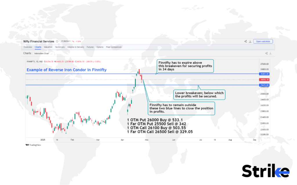Reverse Iron Condor: Overview, Example, Uses, Trading Guide, P&L, Risks 27 How to Trade using Reverse Iron Condor