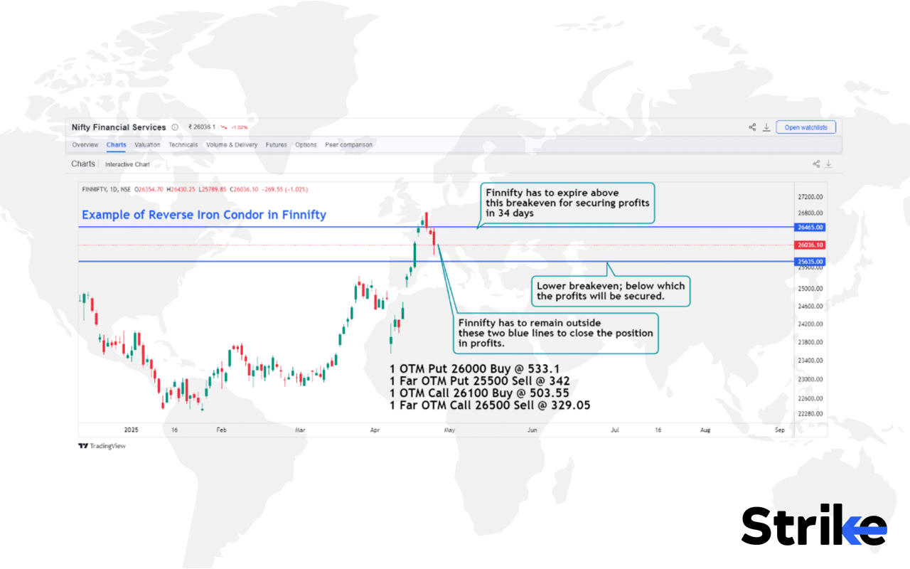 Reverse Iron Condor: Overview, Example, Uses, Trading Guide, P&L, Risks