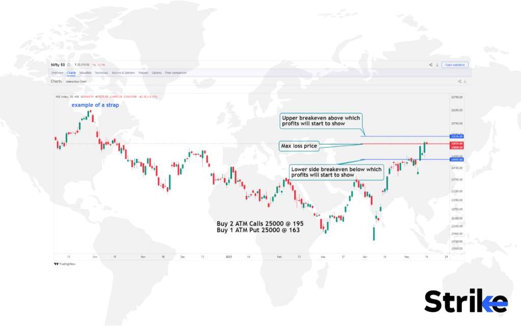 Strap Option Strategy: Overview, Uses, How to Trade, P&L, Risks 15 How to Trade using Strap