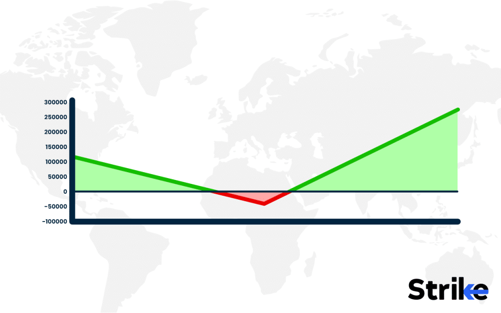 Strap Option Strategy: Overview, Uses, How to Trade, P&L, Risks 17 How to Trade using Strap