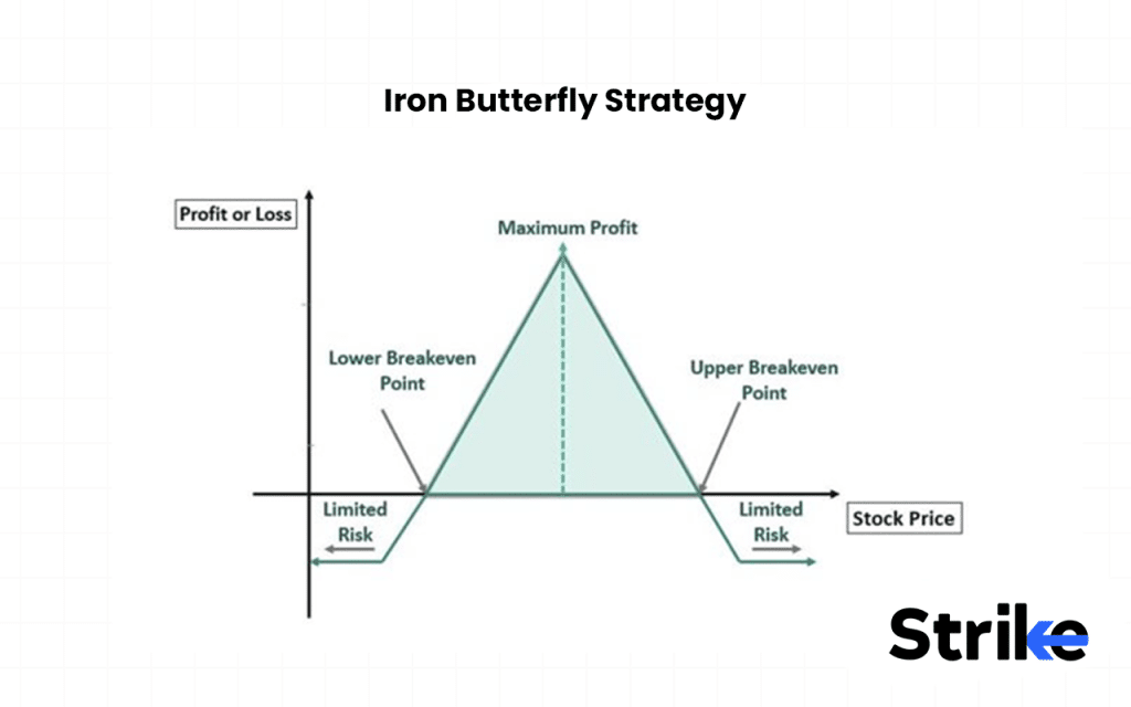Iron Butterfly Strategy