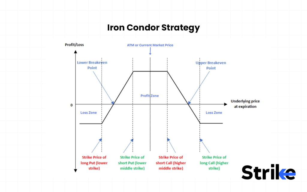 Iron Condor Strategy