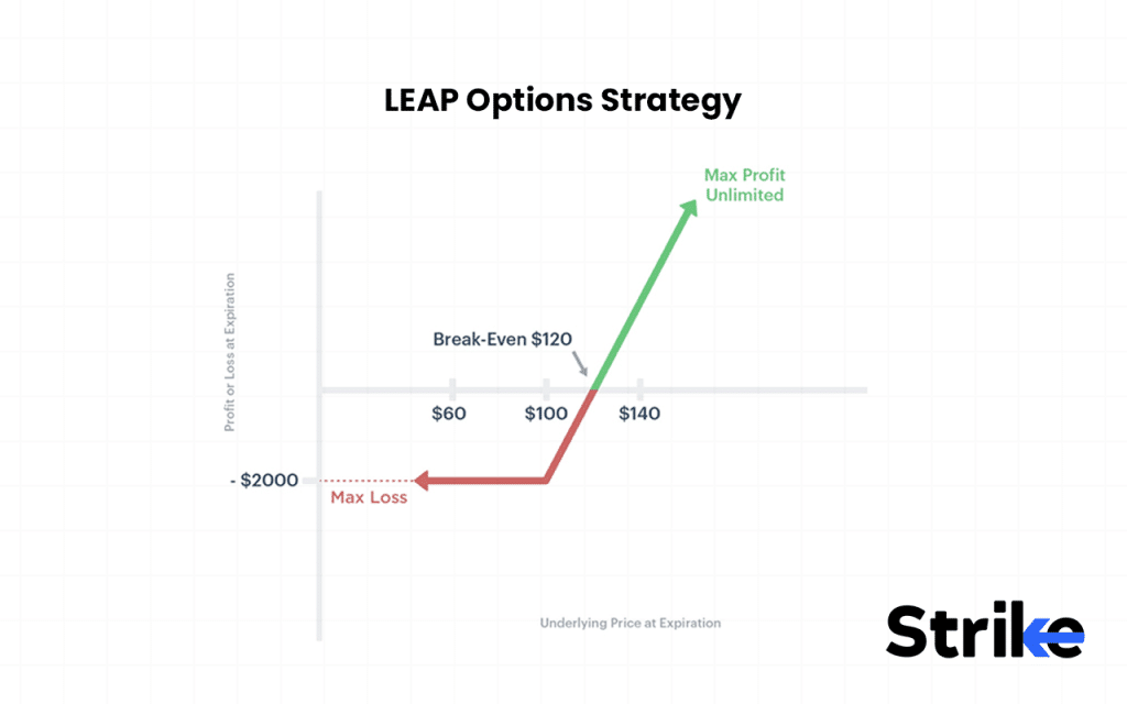 LEAP Options Strategy