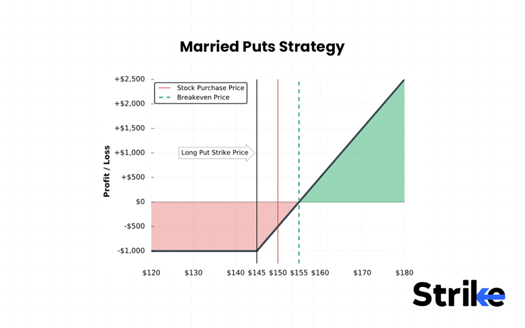 Married Puts Strategy