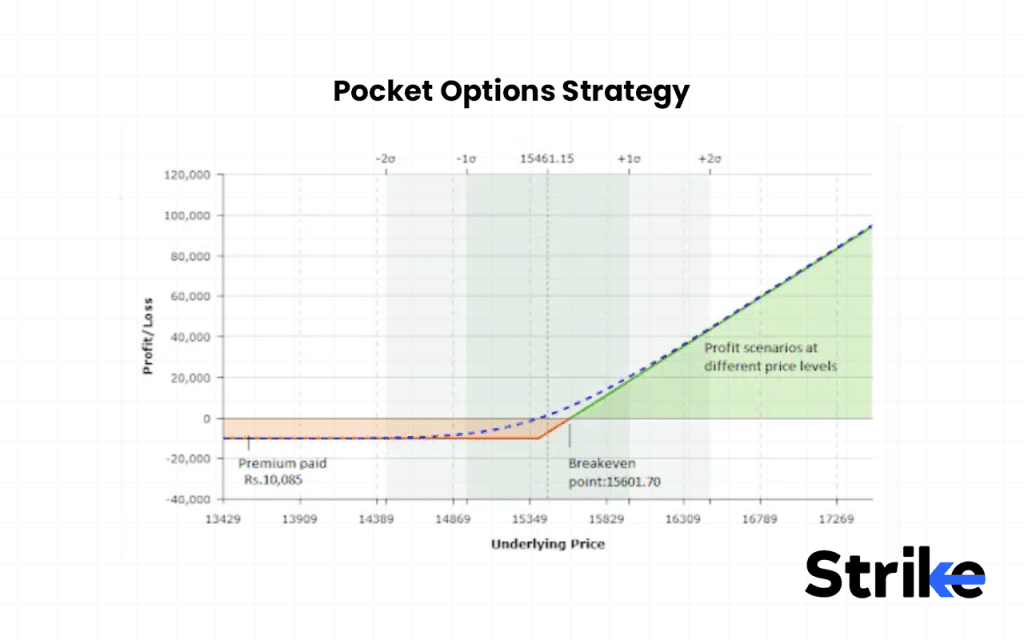 Pocket Options Strategy