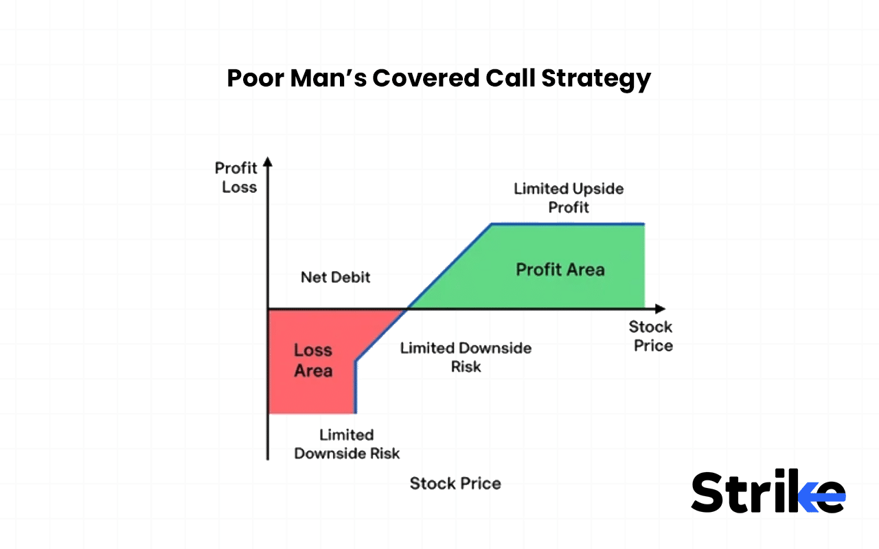 Poor Man’s Covered Call Strategy