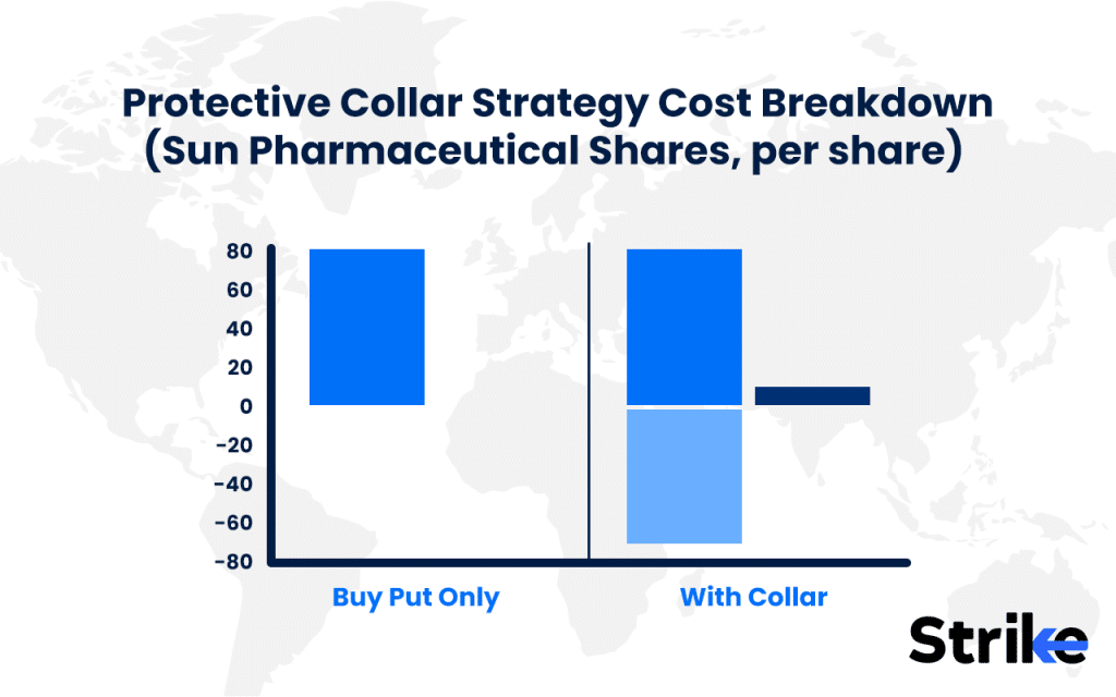 Protective Collar: Overview, Example, Uses, Trading Guide, P&L, Risks 18 Protective Collar Strategy Cost Breakdown