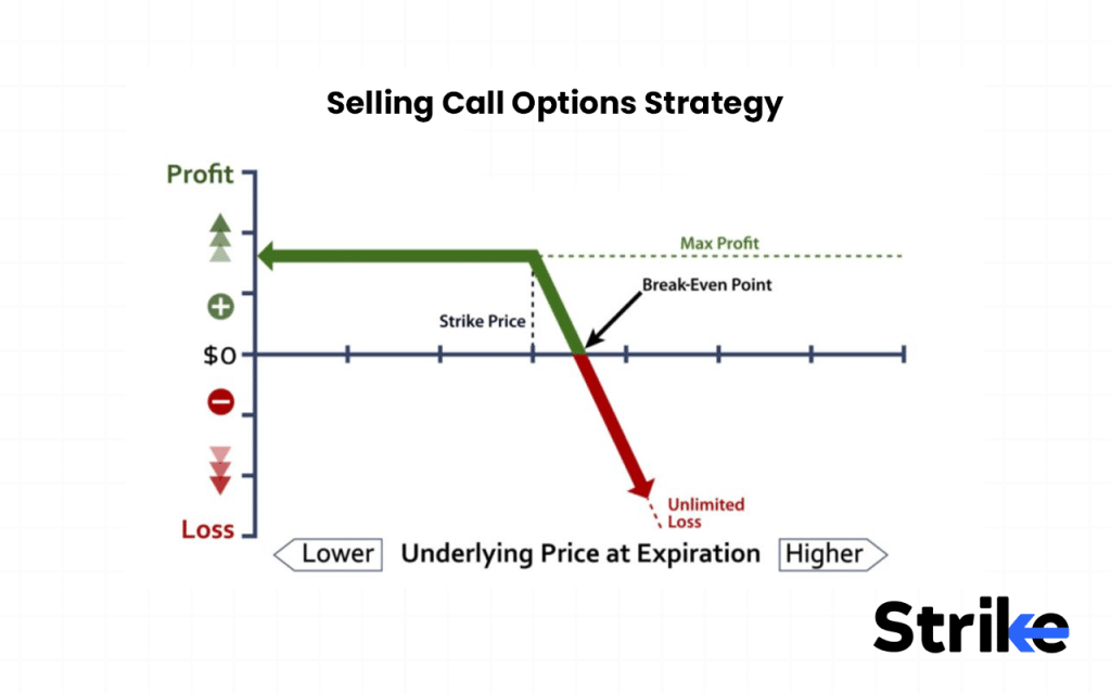Selling Call Options Strategy