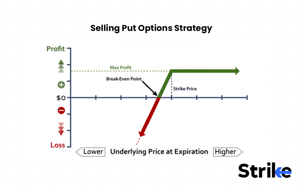 Selling Put Options Strategy