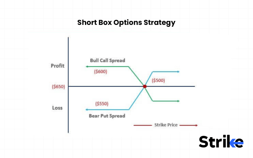 Short Box Options Strategy