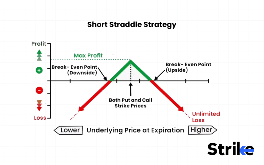 Short Straddle Strategy