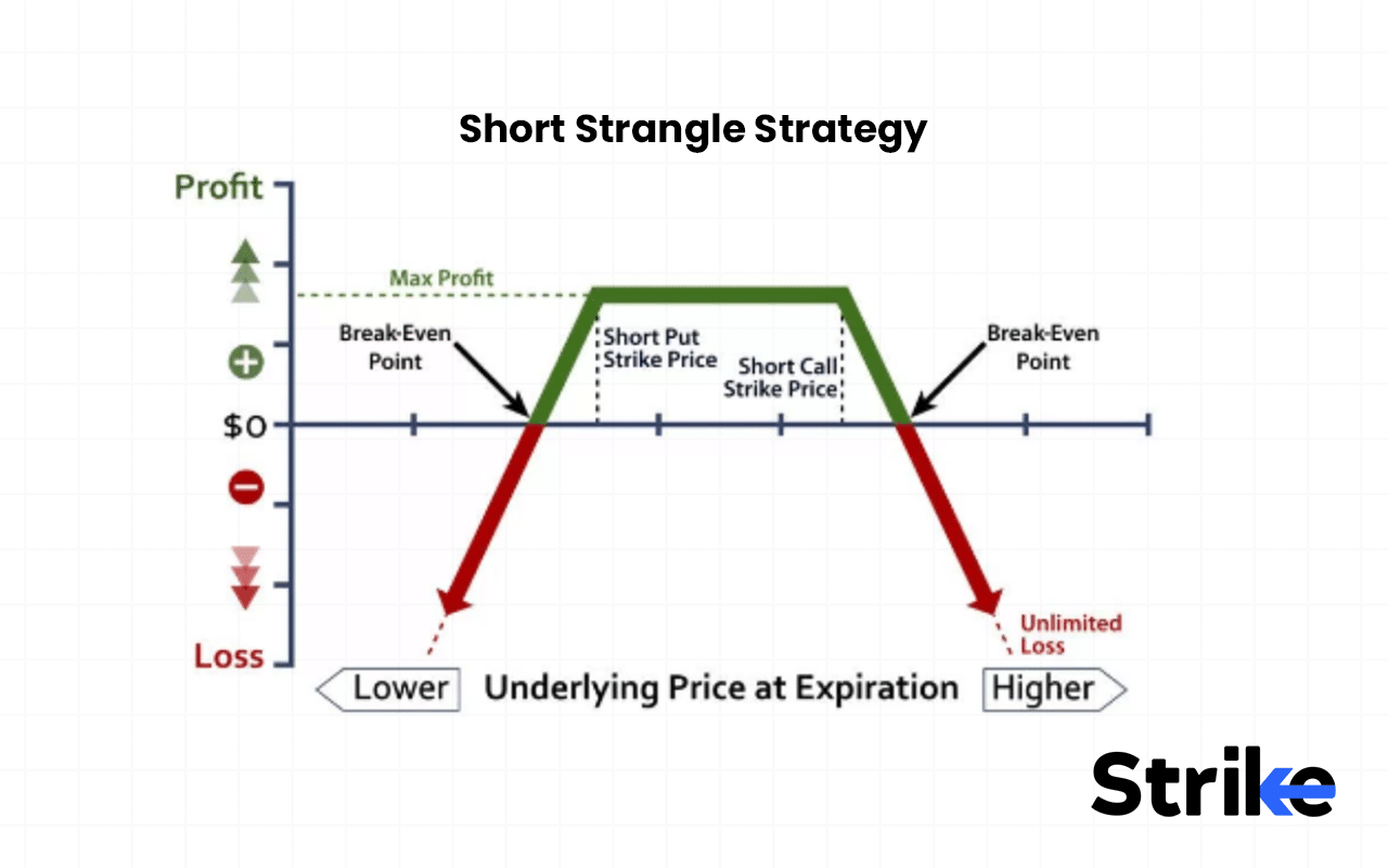 Short Strangle Strategy