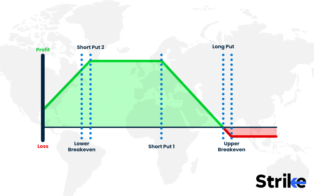 Bear Put Ladder: Overview, Uses, How to Trade, P&L, Risks 20 What are the Maximum Profit & Loss, Breakeven on a Bear Put Ladder