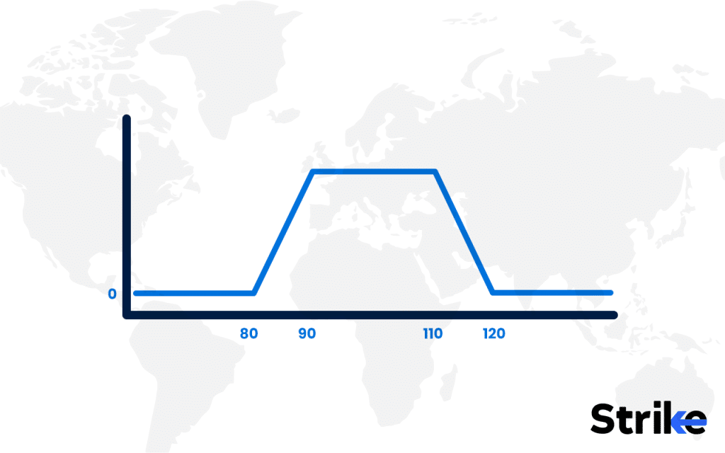 Long Iron Condor: Overview, Example, Uses, Trading Guide, P&L, Risks 111 What is a Long Iron Condor