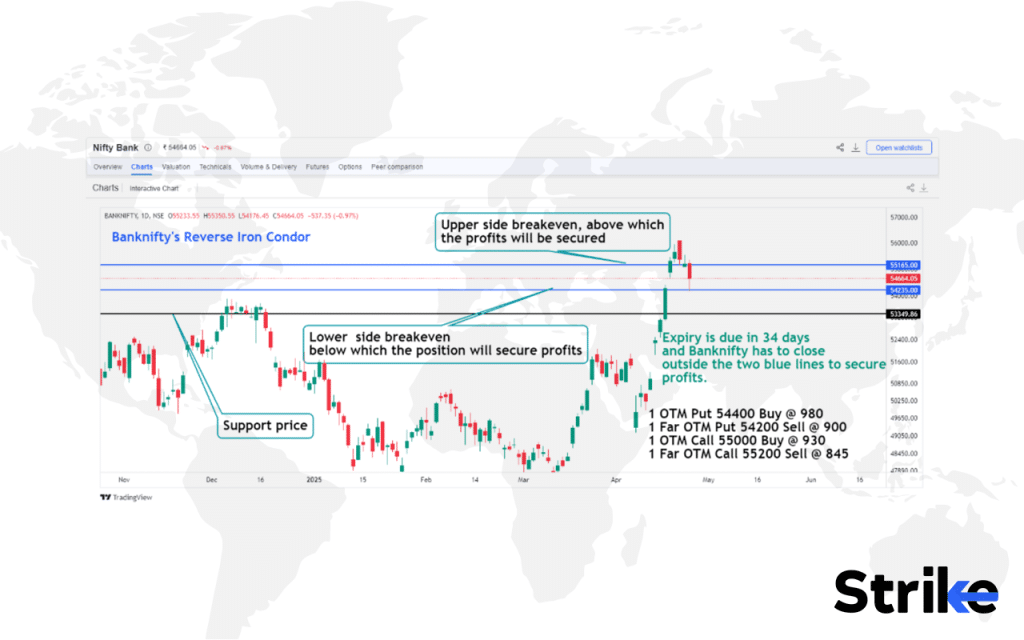 Reverse Iron Condor: Overview, Example, Uses, Trading Guide, P&L, Risks 25 What is an Example of Reverse Iron Condor