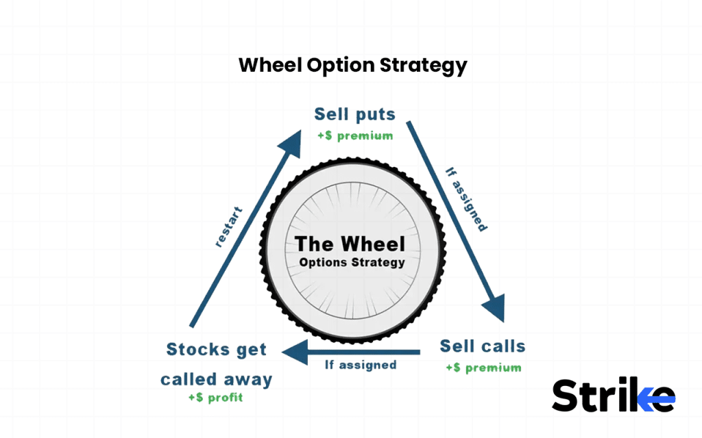 24 Options Income Strategies for Consistent & Safe Profit Generation