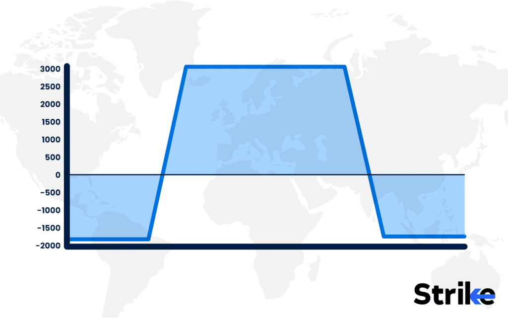 Long Iron Condor: Overview, Example, Uses, Trading Guide, P&L, Risks 117 When to Use a Long Iron Condor