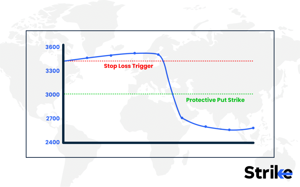 Why Use a Protective put Strategy