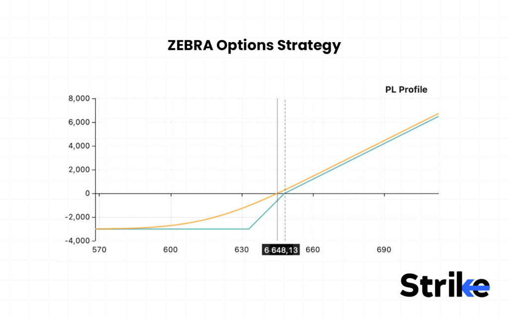 ZEBRA Options Strategy