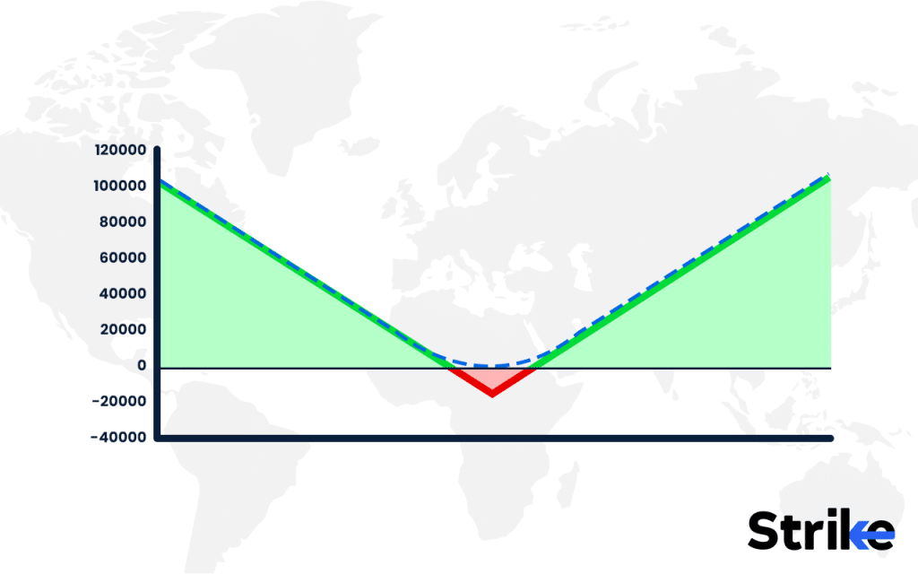 Long Straddle Strategy: Overview, Example, Uses, Trading Guide, P&L, Risks 16 at-the-money (ATM) call option and an at-the-money (ATM) put option