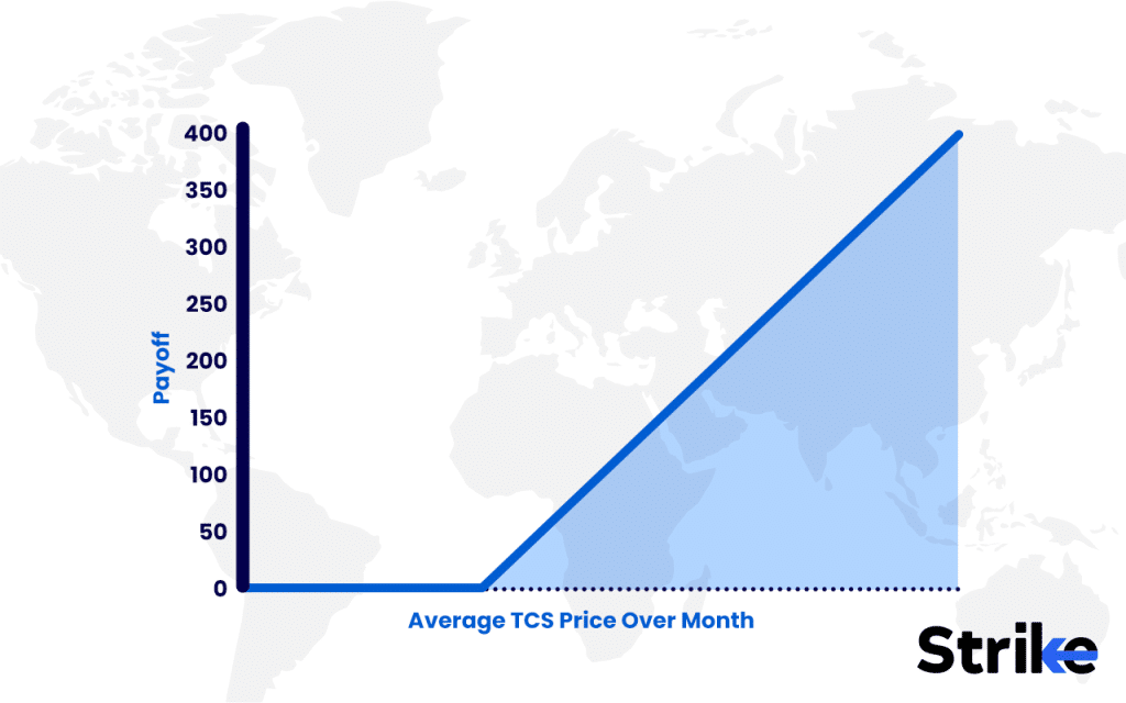 Exotic Options: Overview, 14 Types, Uses, Pricing, Benefits vs Risks 112 Asian Options